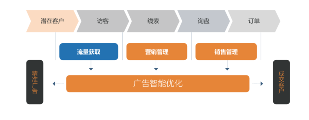 三輪融資億元級，元璟資本領投A輪，'詢盤云'如何為外貿公司打造營銷管理新引擎？
